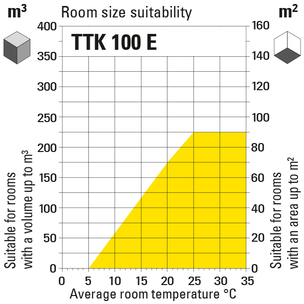 Dehumidifier Room Size Chart