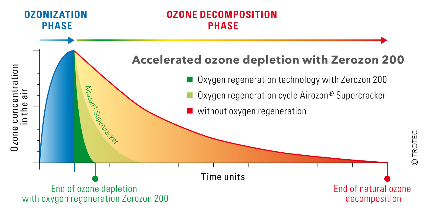 Accelerated ozone depletion with Trotec's Zerozon 200
