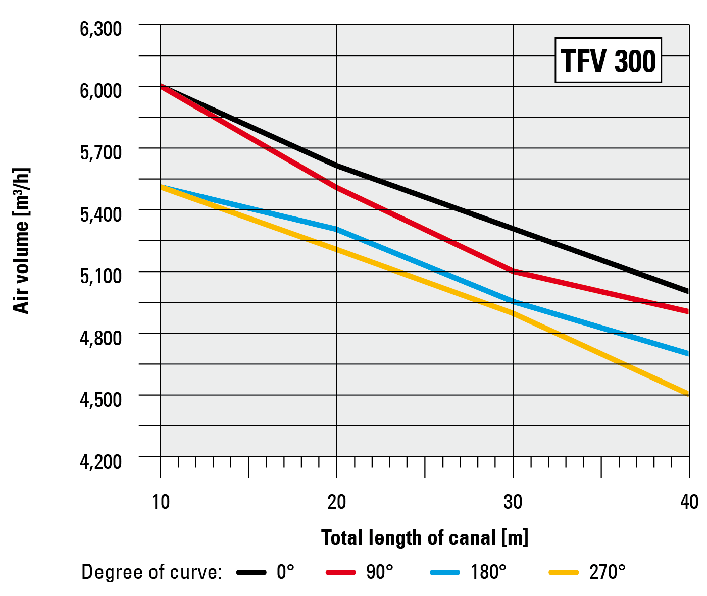 Air volume in proportion to channel length