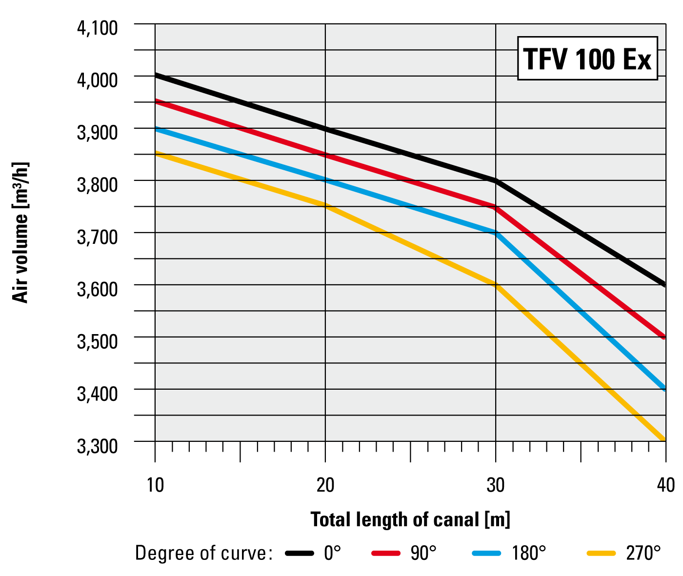 Air volume in proportion to channel length