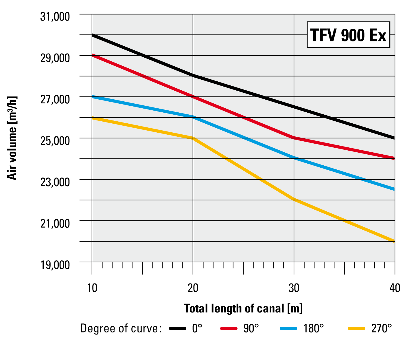 Air volume in proportion to channel length