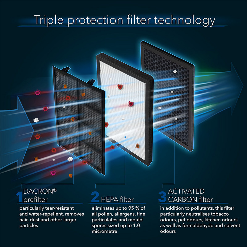 AirgoClean® 100 E – triple protection technology