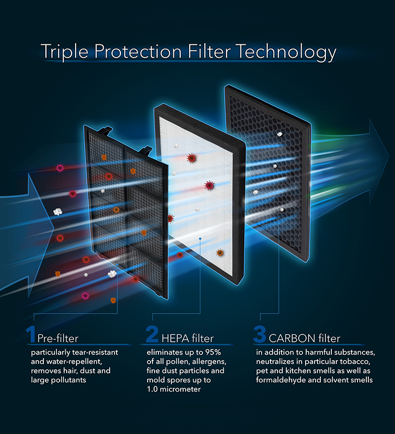 AirgoClean® 140 E /145 E – triple protection technology