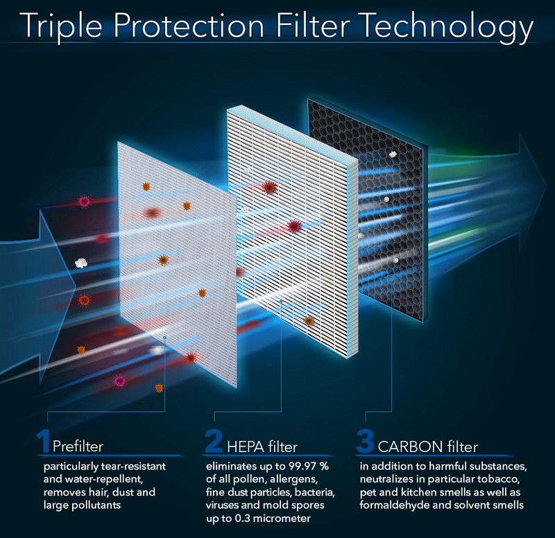 AirgoClean® 171 E – triple protection technology