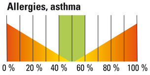 Allergies, asthma