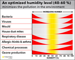 An optimized humidity level (40 - 60 %) minimizes the pollution in the environment