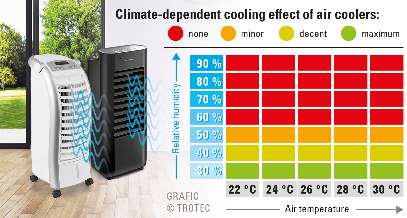 Climate-dependent air cooler efficiency