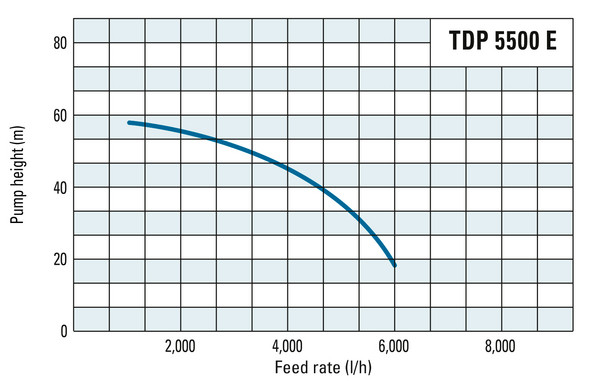 Delivery head and flow rate of the TDP 5500 E