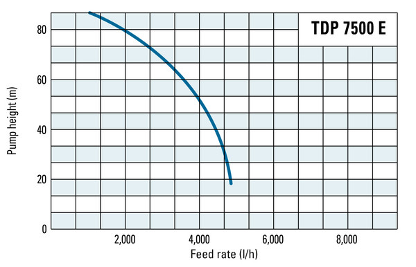 Delivery head and flow rate of the TDP 7500 E