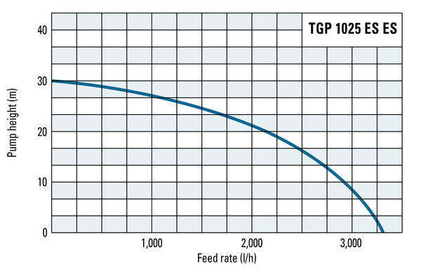 Delivery head and flow rate of the TGP 1025 ES ES