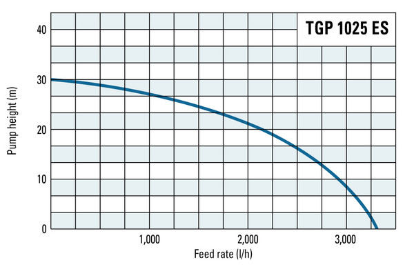 Delivery head and flow rate of the TGP 1025 ES