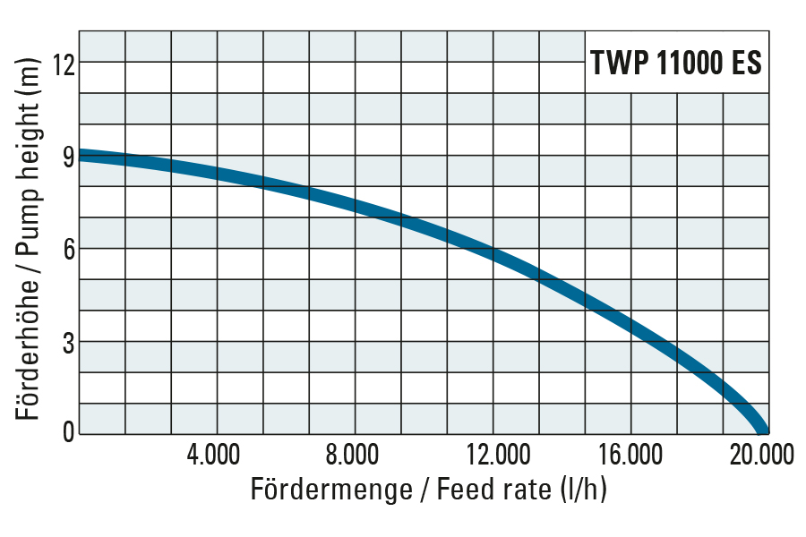 Delivery head and flow rate of the TWP 11000 ES