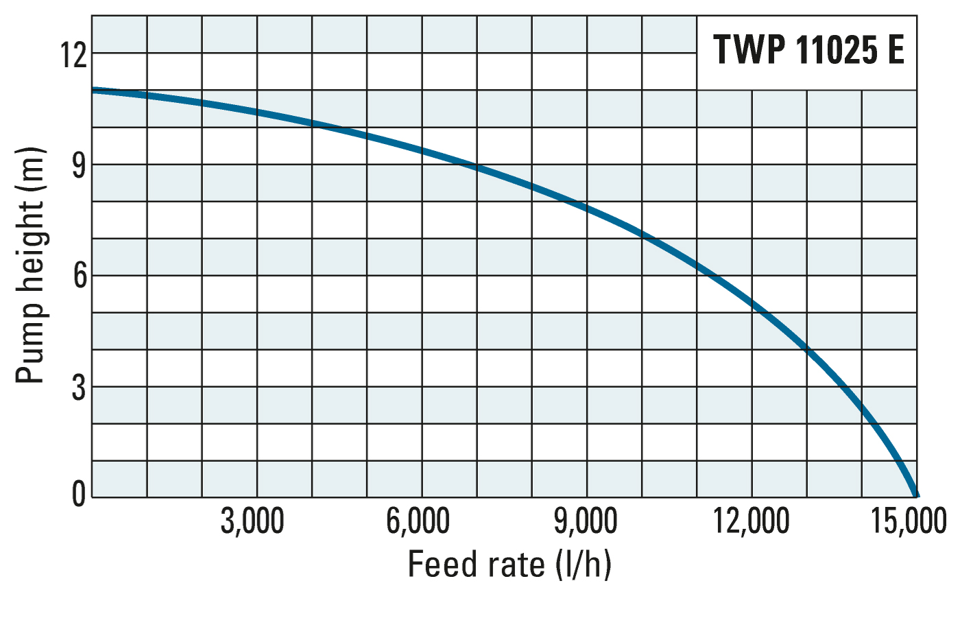 Delivery head and flow rate of the TWP 11025 E
