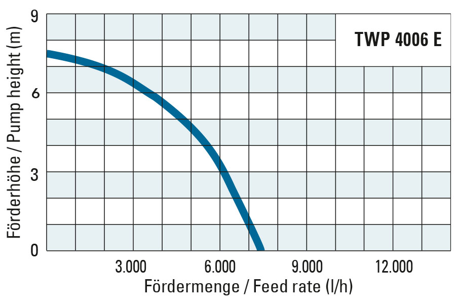 Delivery head and flow rate of the TWP 4006 E
