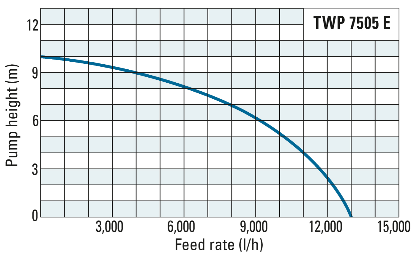 Delivery head and flow rate of the TWP 7505 E