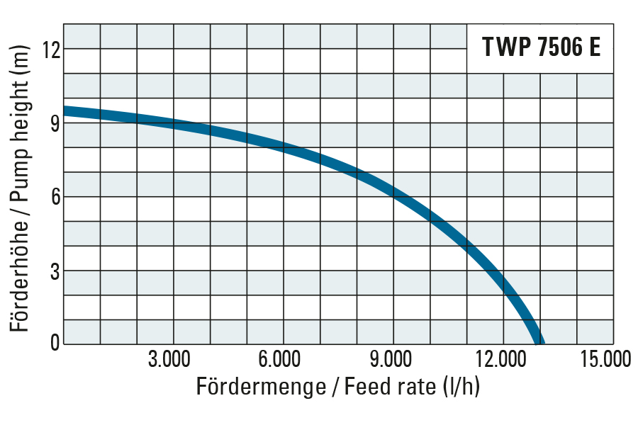 Delivery head and flow rate of the TWP 7506 E