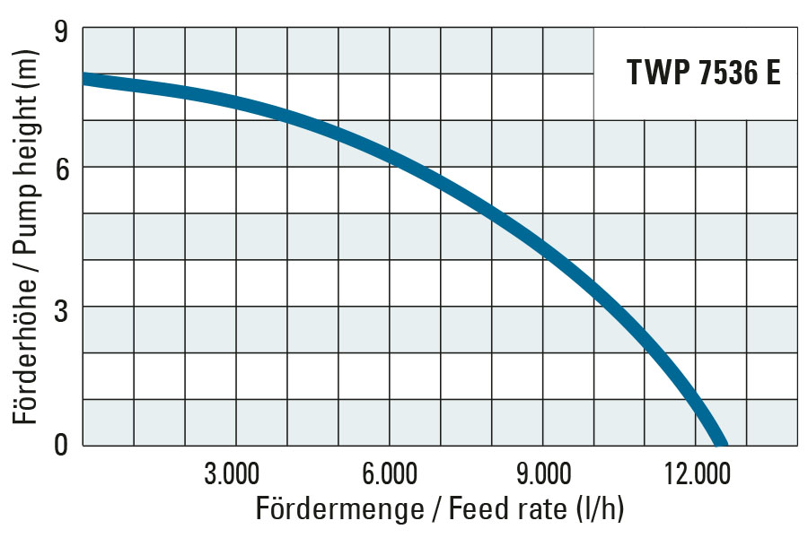 Delivery head and flow rate of the TWP 7536 E