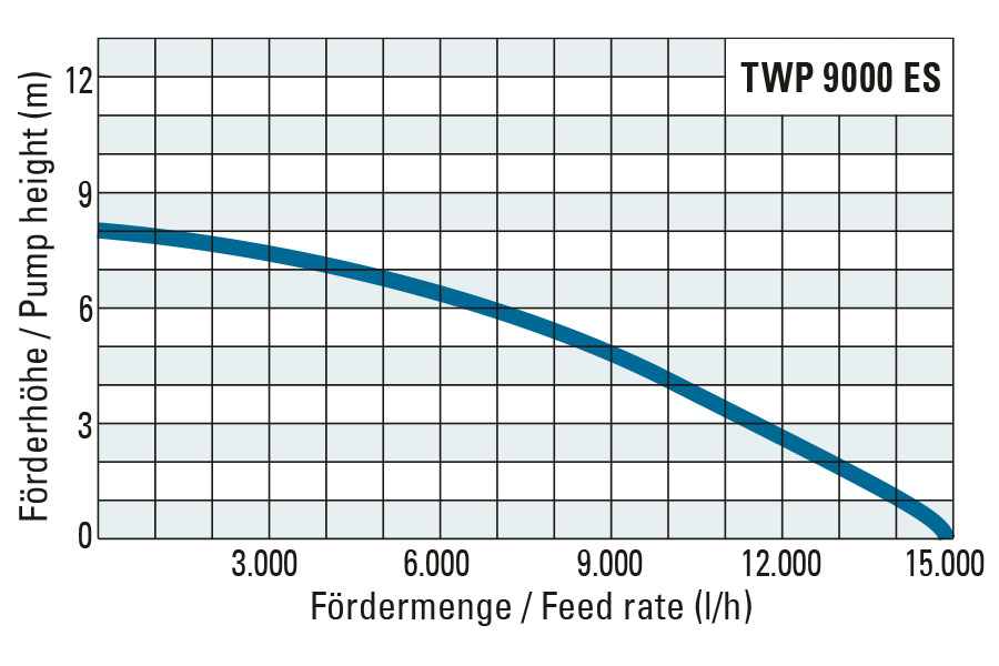 Delivery head and flow rate of the TWP 9000 ES