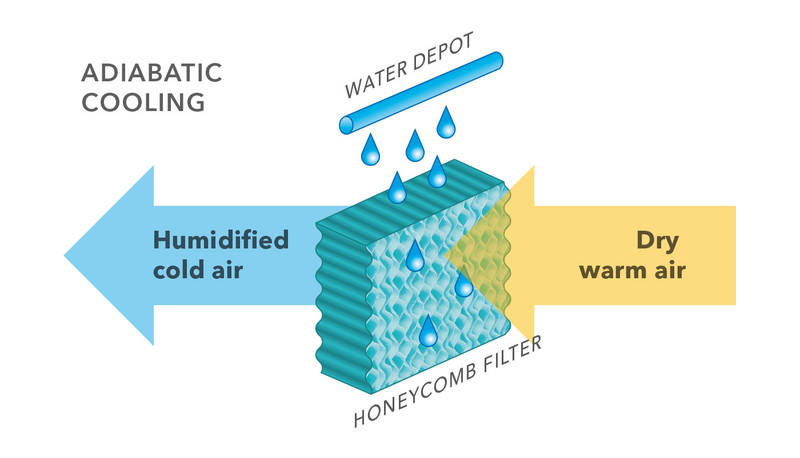 Diagram for adiabatic cooling