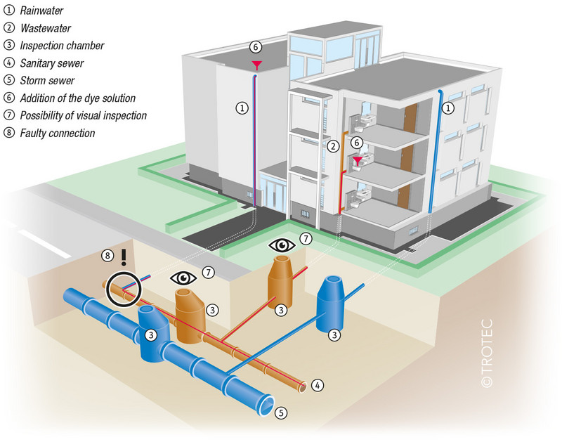 FAST-TRAC Liquid Leak Tracing Dye