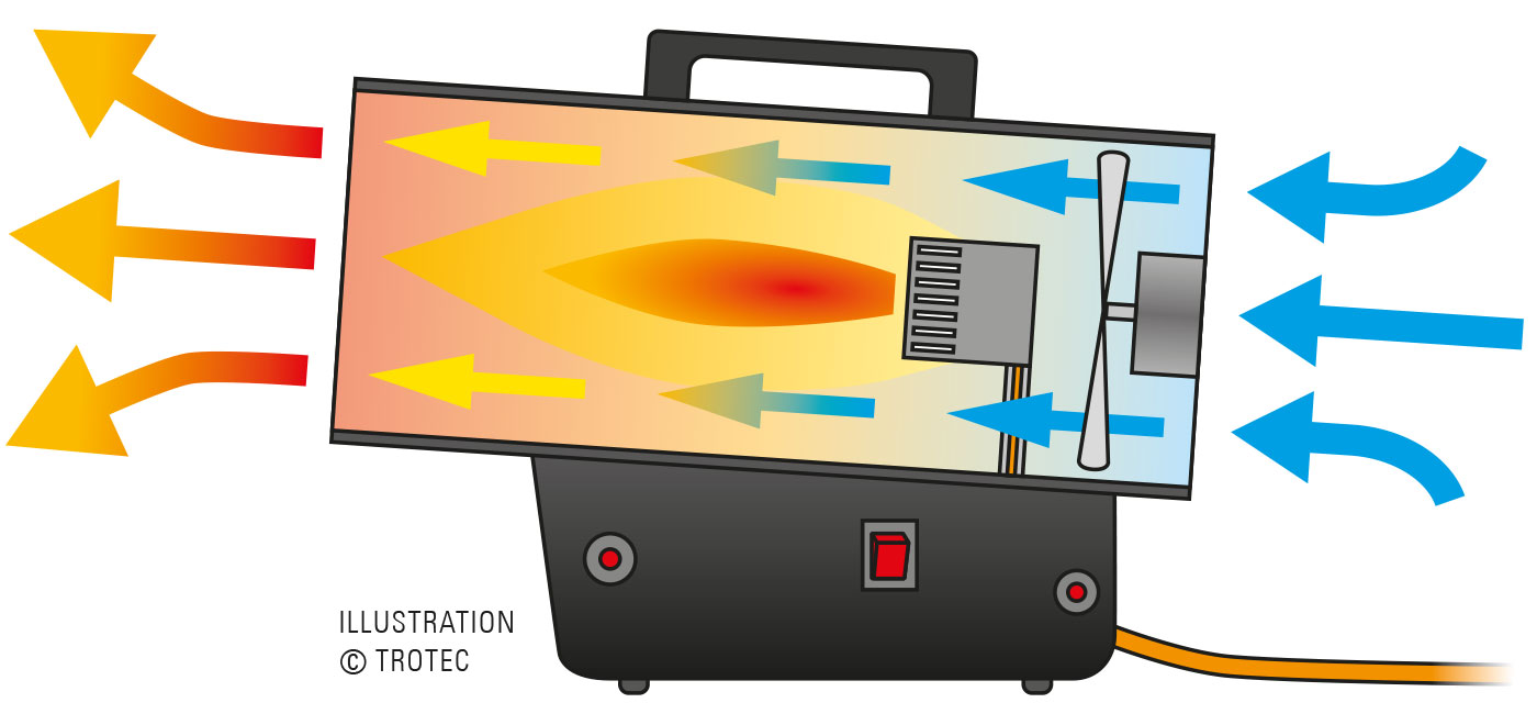 Calefactor industrial de gas TROTEC TGH 11 E — Rehabilitaweb