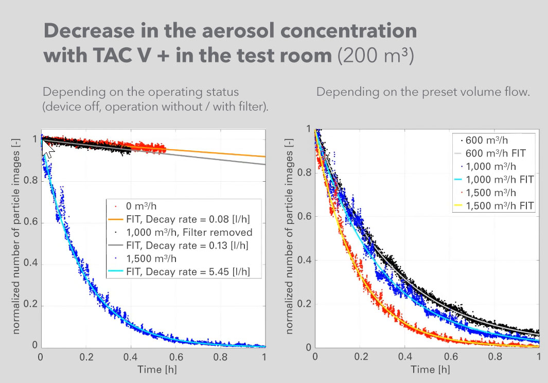 Documented reduction of the aerosol concentration in the room by use of the TAC V+