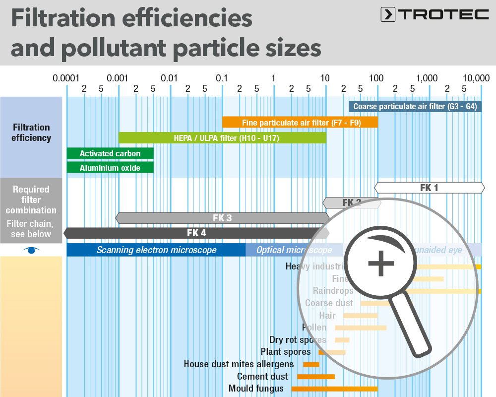 Filtration efficiencies and pollutant particle sizes