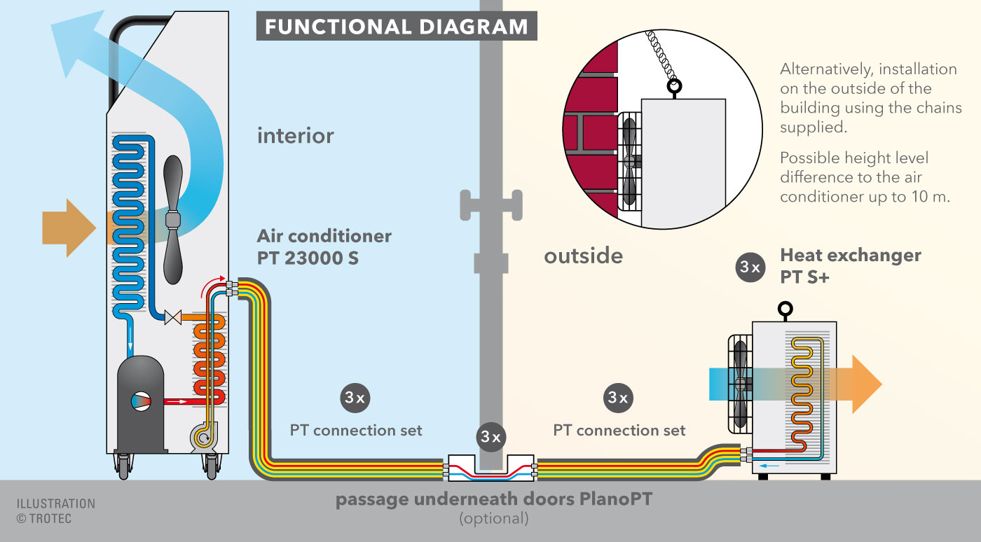 Functional diagram for the PT 23000 S