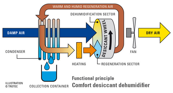 Functional principle comfort desiccant dehumidifier