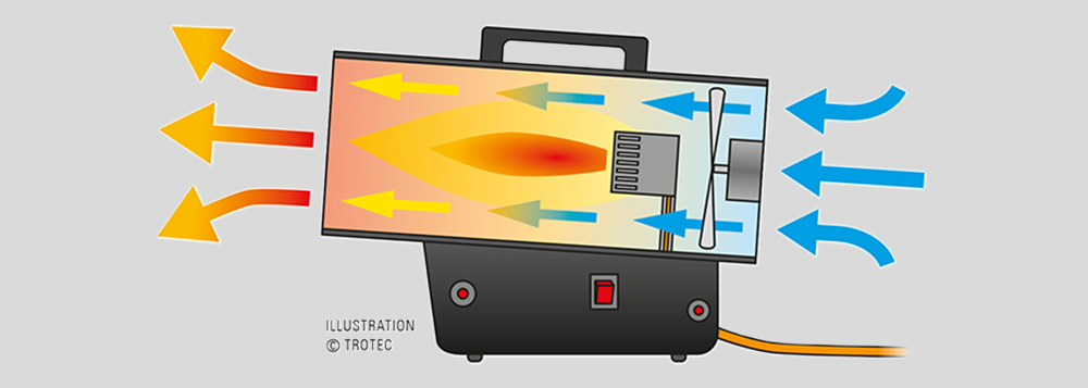 Functional principle for gas heaters of the TGH-E series