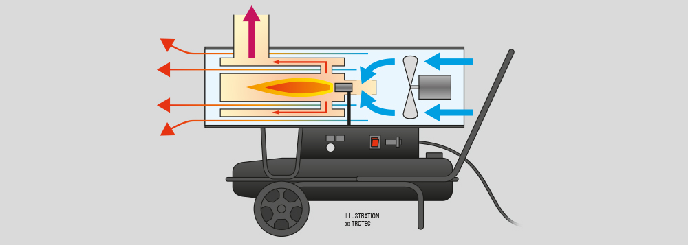 Functional principle of Trotec's indirect flue pipe oil heaters