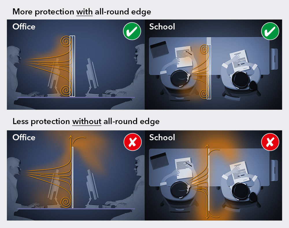 Functional principle protective screen with an all-round aerosol protective edge