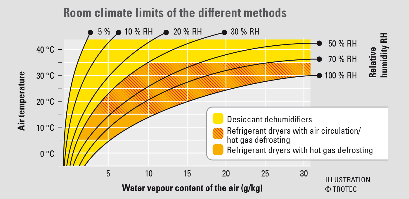 Indoor climate application limits of the dehumidification methods
