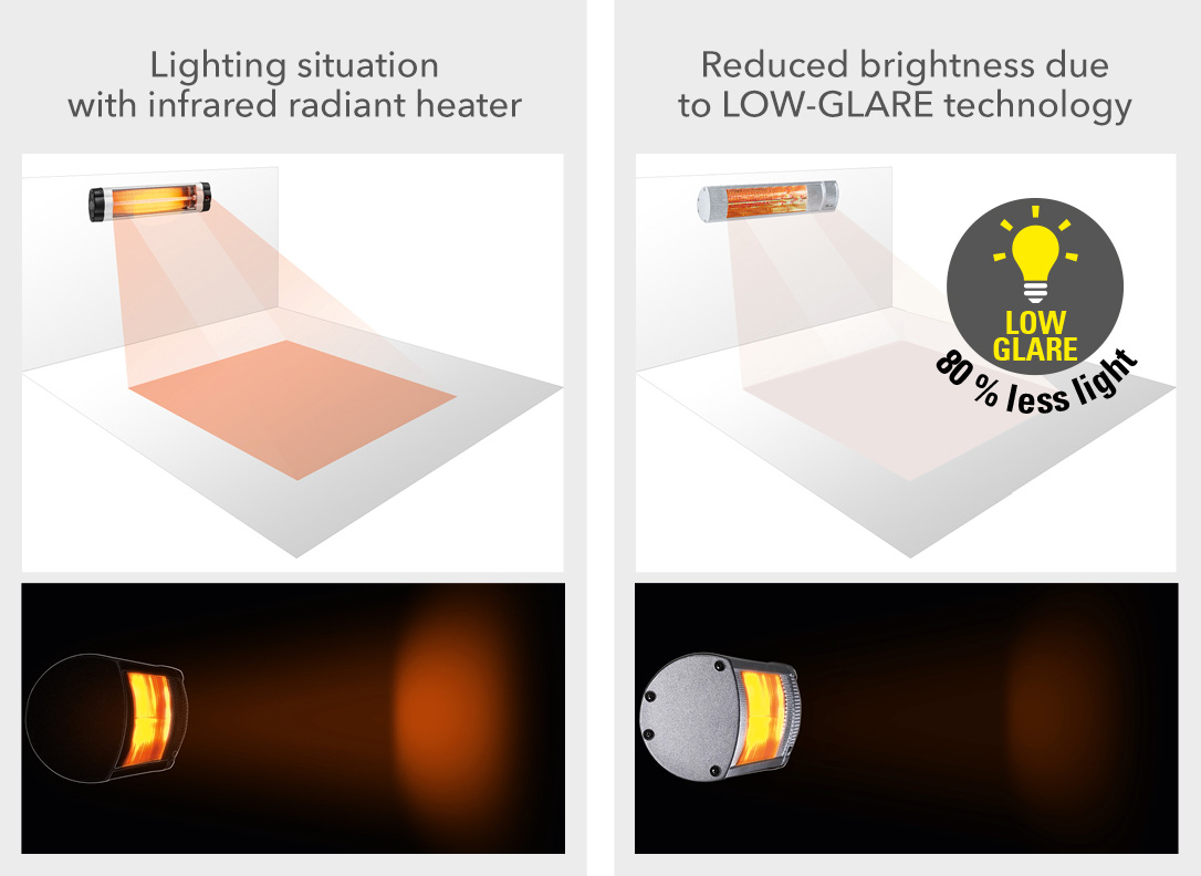 Low-glare − heat with 80 % less light radiation.
