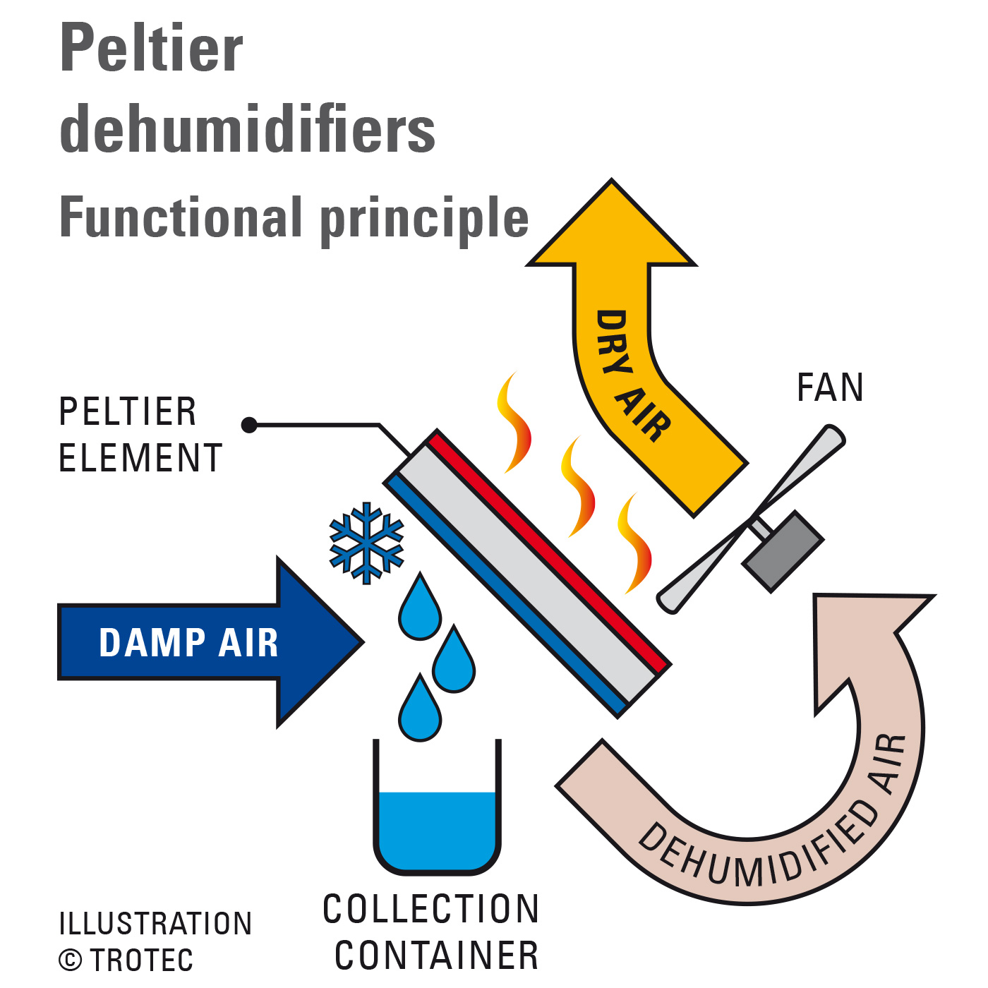 Operating principle Peltier dehumidifier