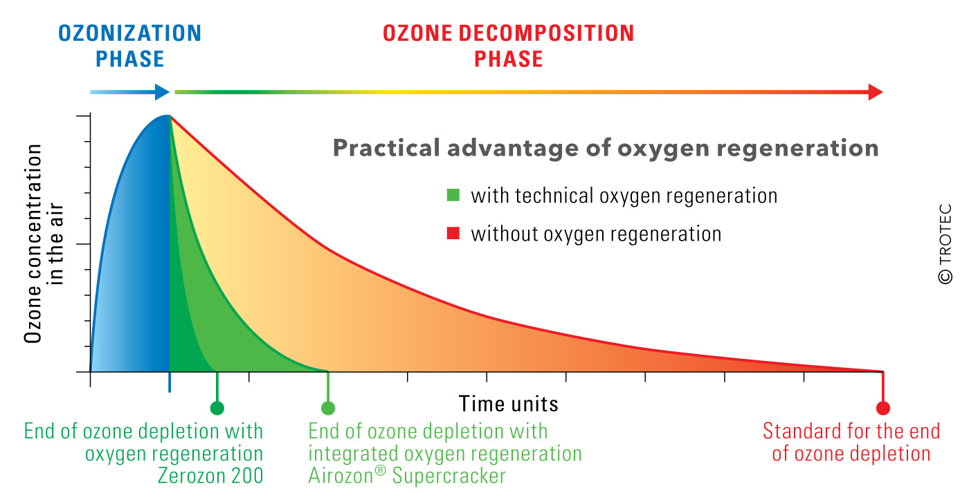 Oxygen regeneration mode for faster treatment times