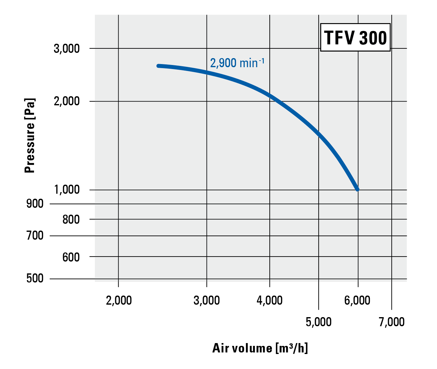 Performance characteristics on the pressure side