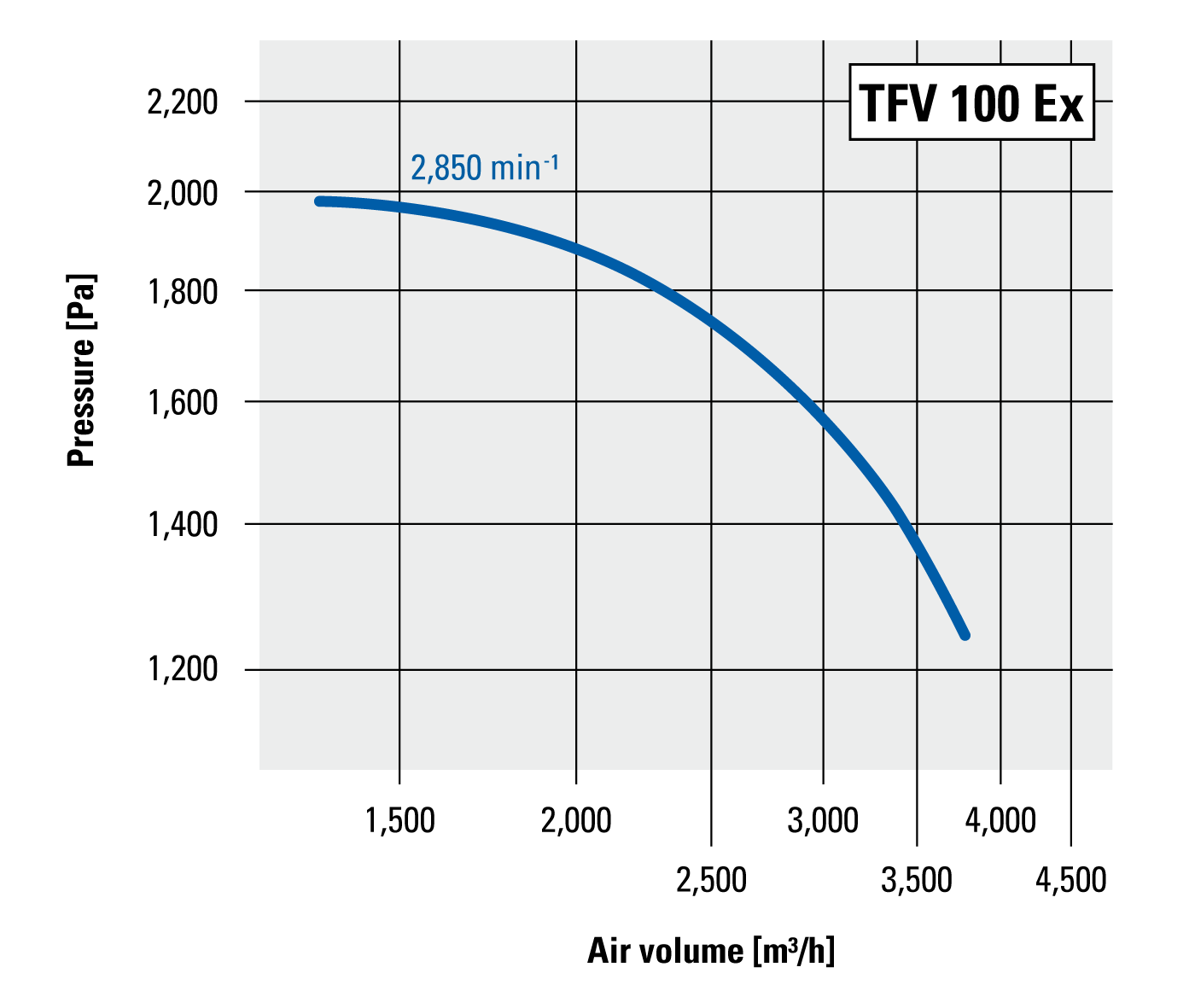 Performance characteristics on the pressure side