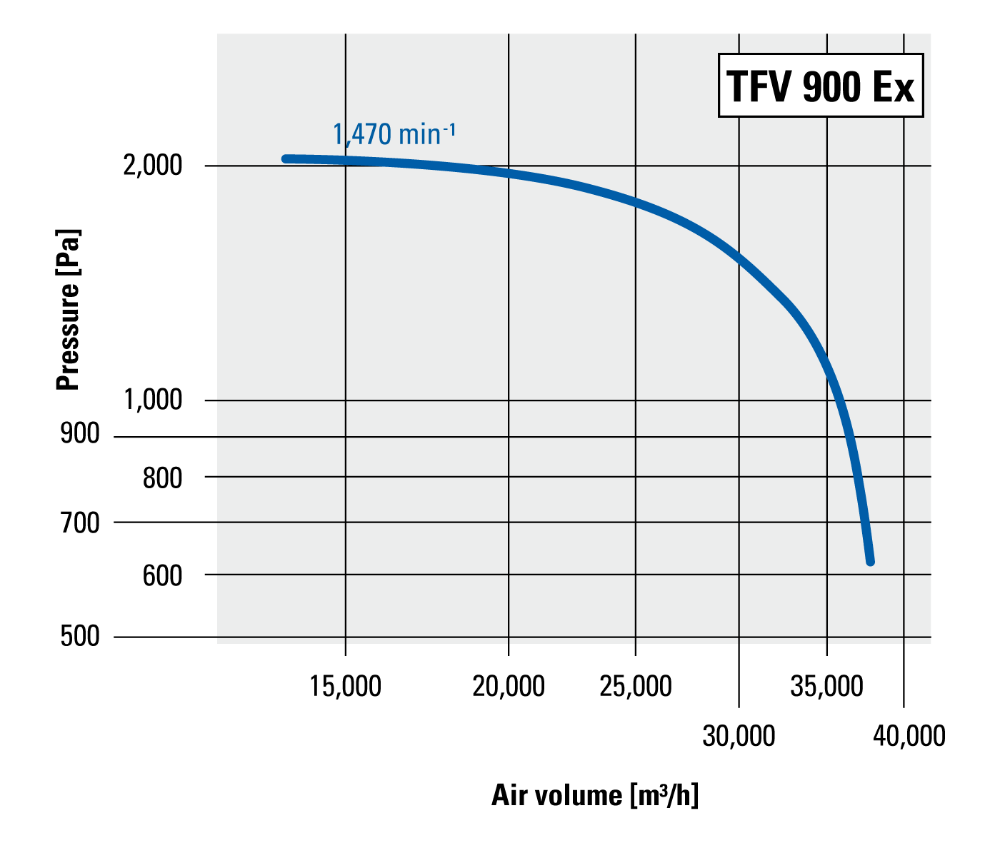 Performance characteristics on the pressure side