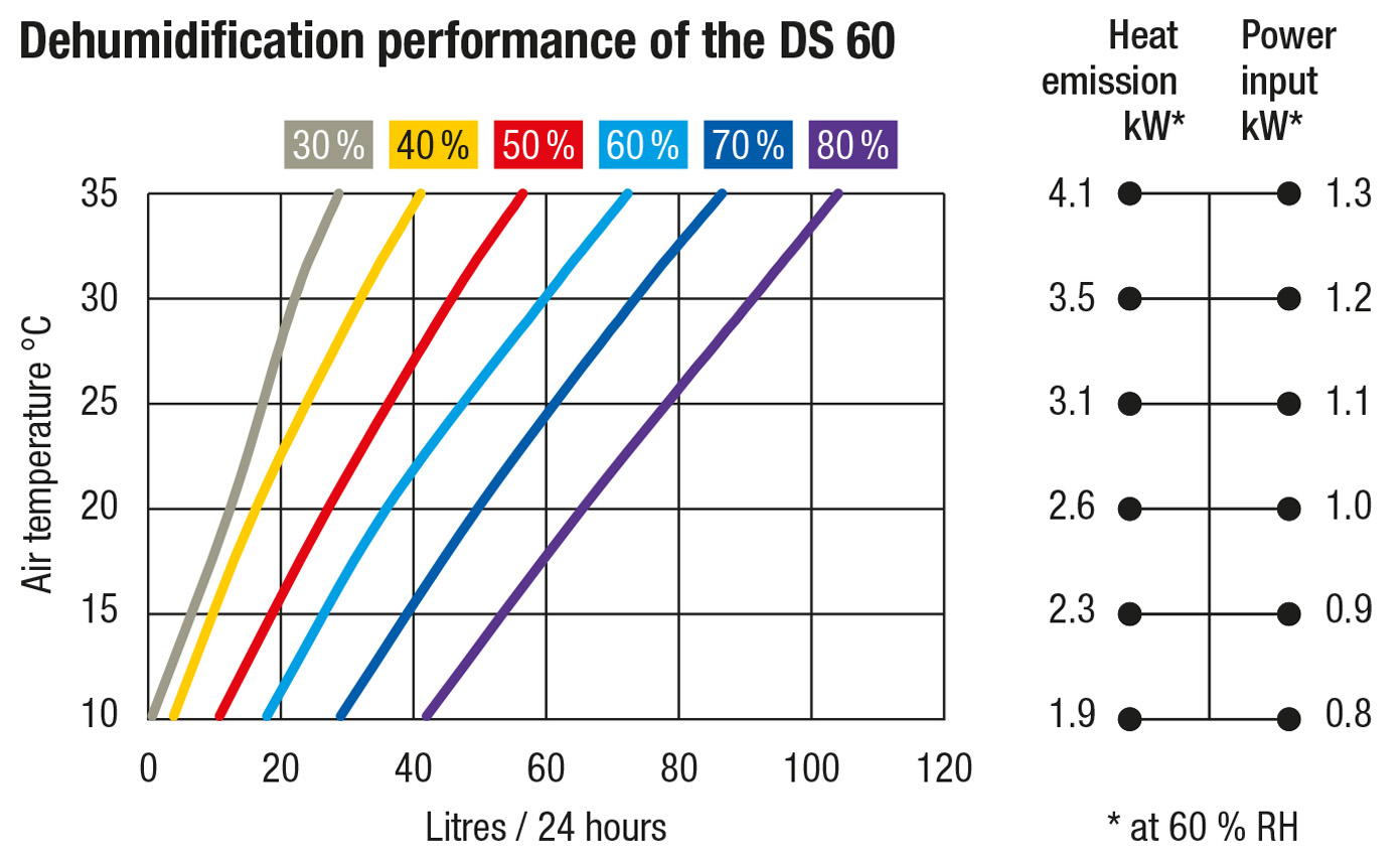 Performance chart of the DS 60