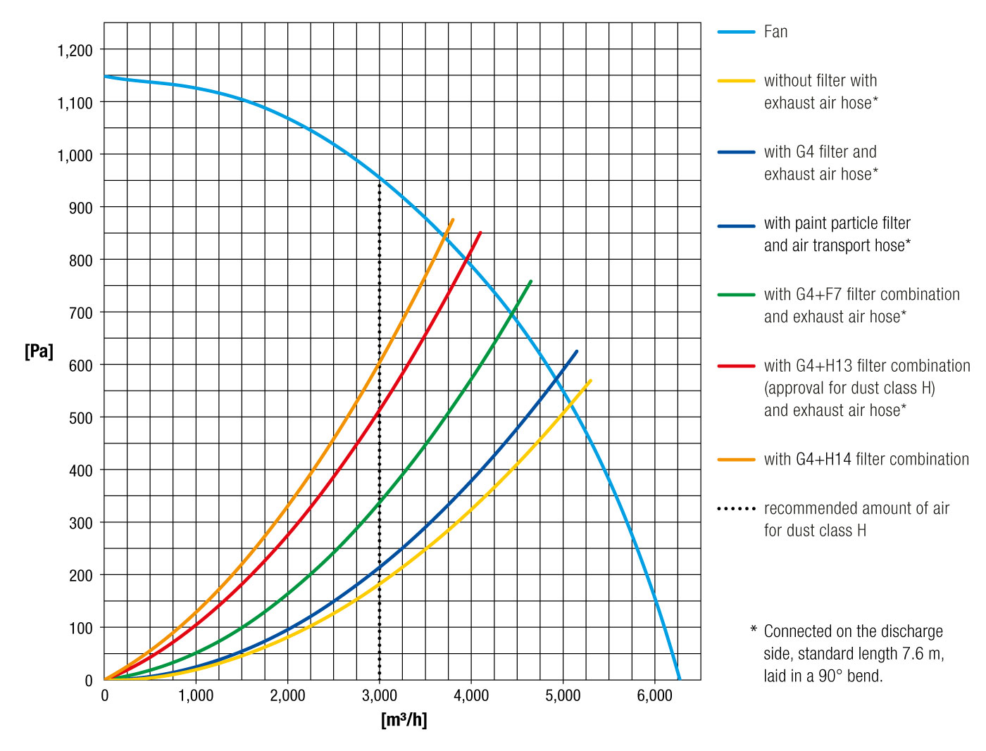 Performance chart of the TAC 6500