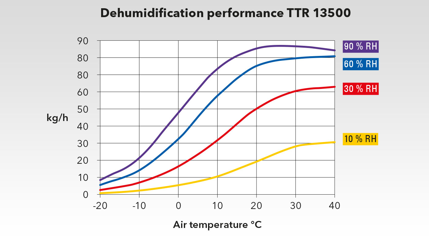 Performance chart of the TTR 13500