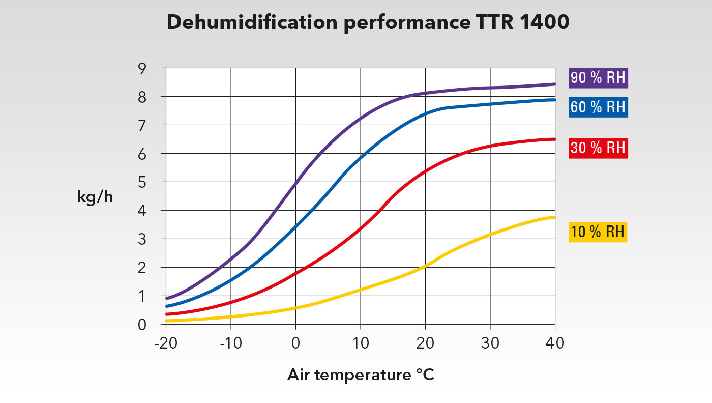 TTR 1400: Deshumidificador desecante, Grupo Dantherm