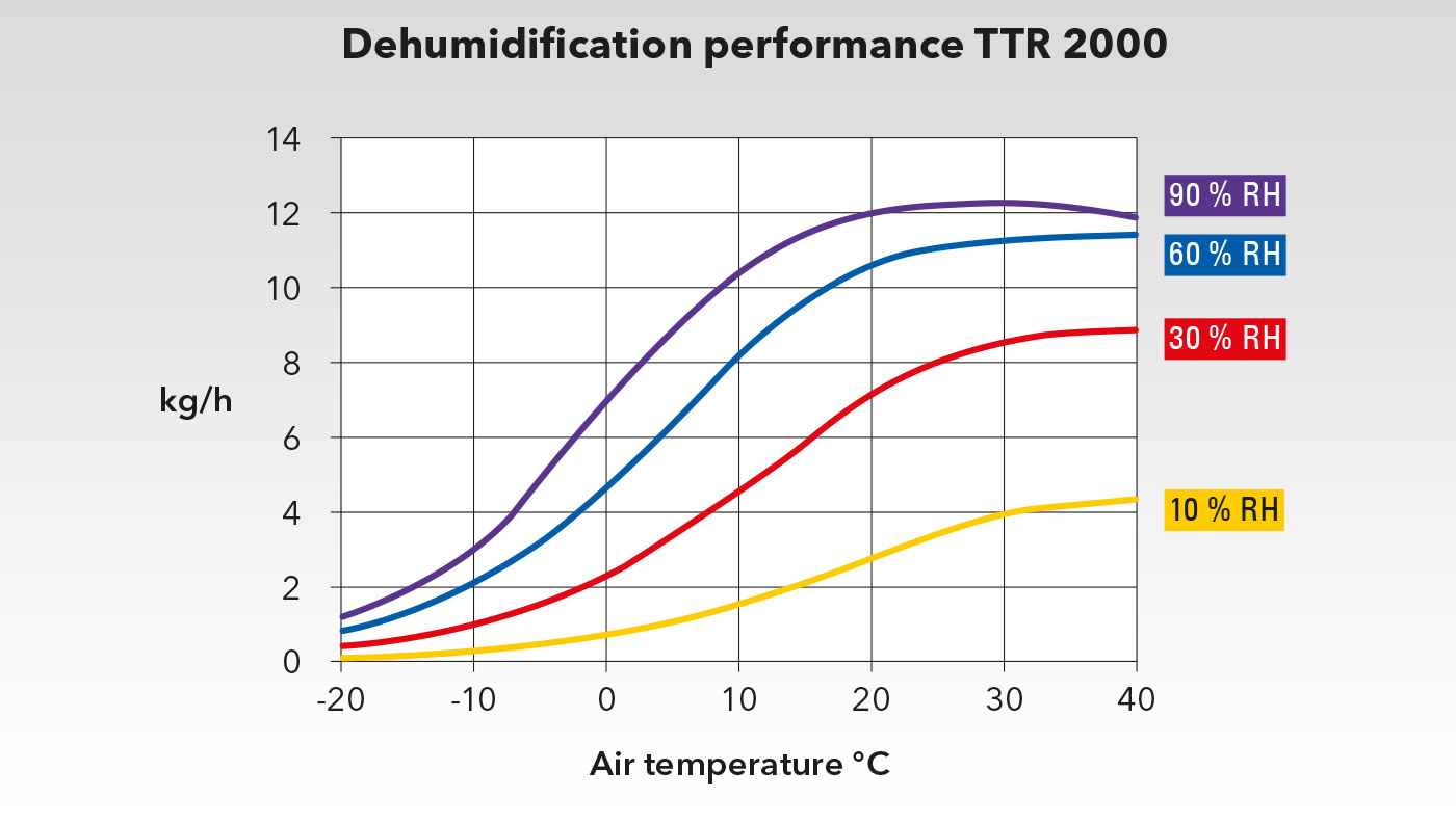 Performance chart of the TTR 2000