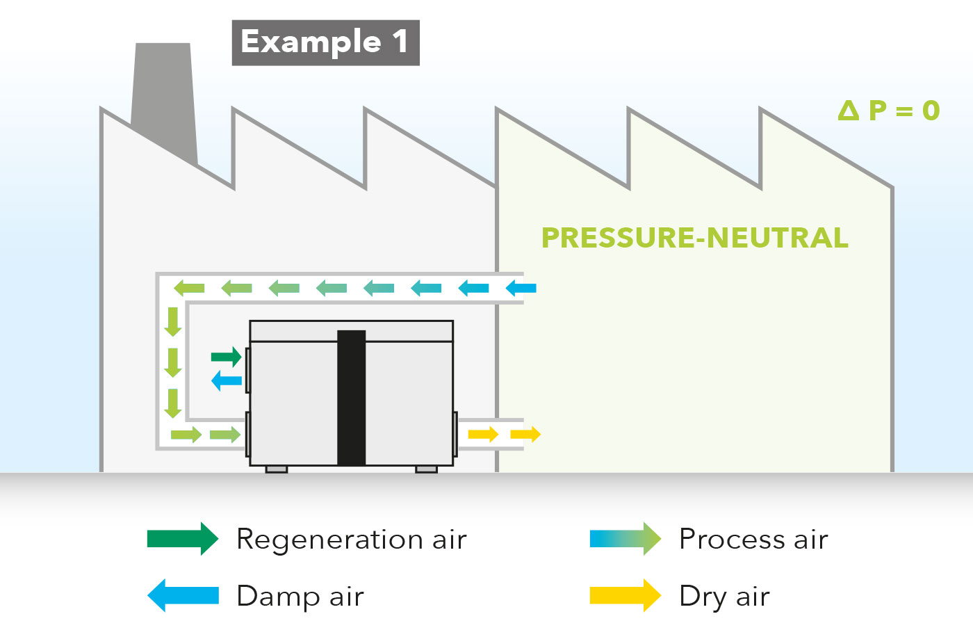 Pressure-neutral recirculation operation when installed outdoors
