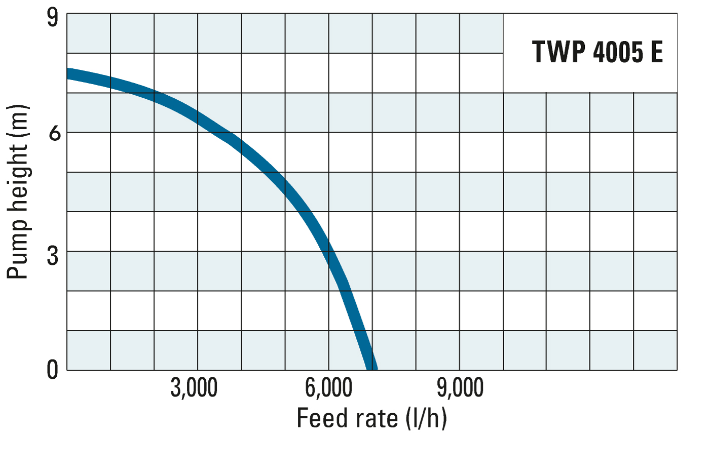 Pump height and feed rate of the TWP 4005 E