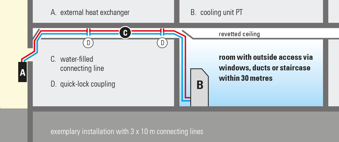 Quick installation using PT connection sets