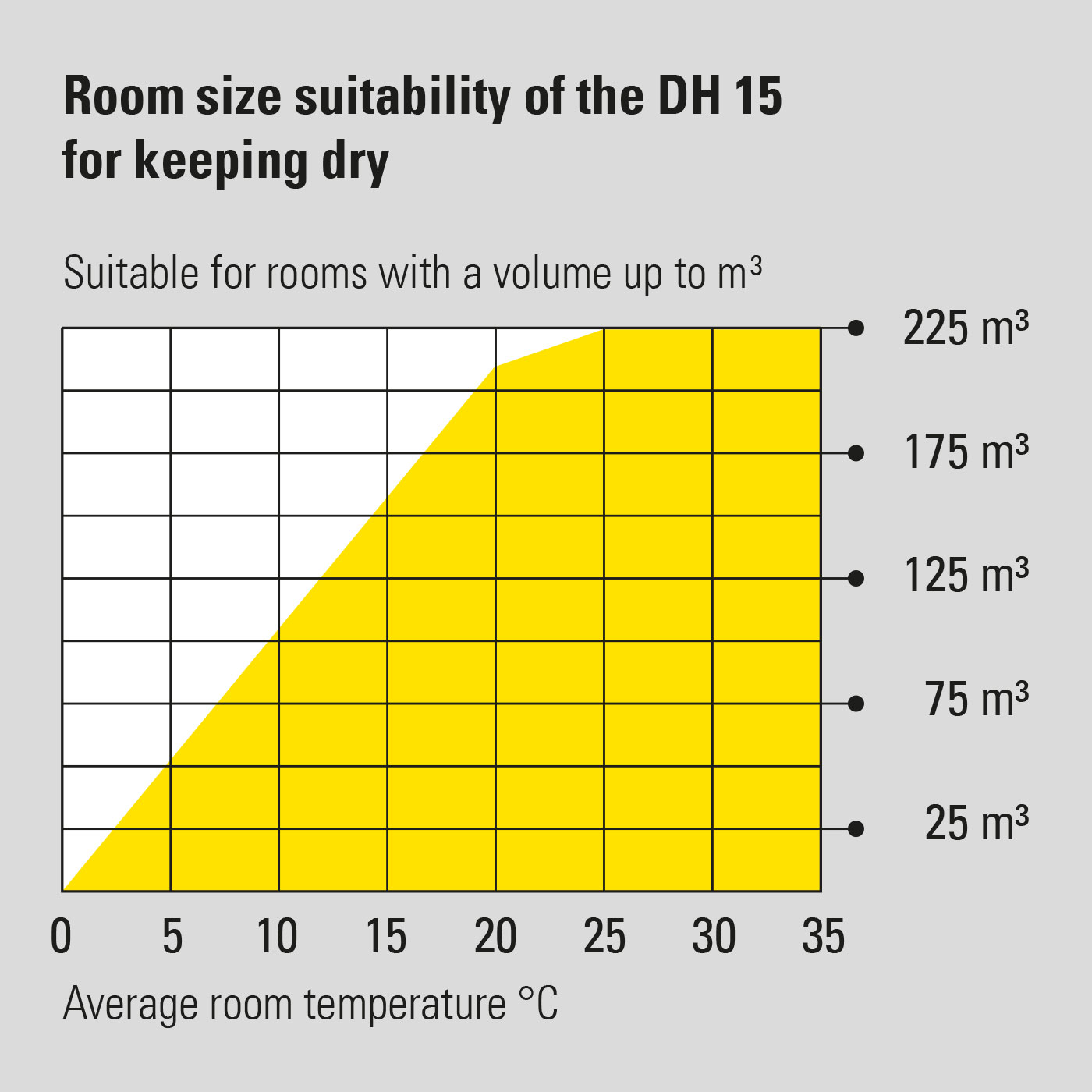 Room size suitability of the DH 15 for dry keeping