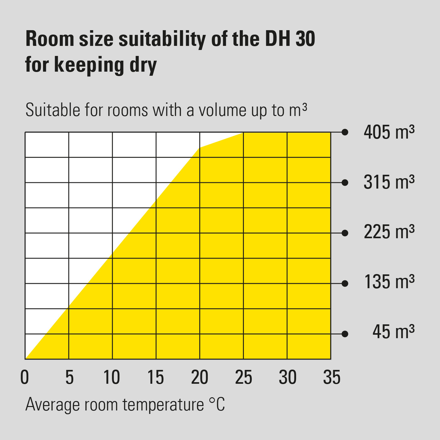 Room size suitability of the DH 30 for dry keeping