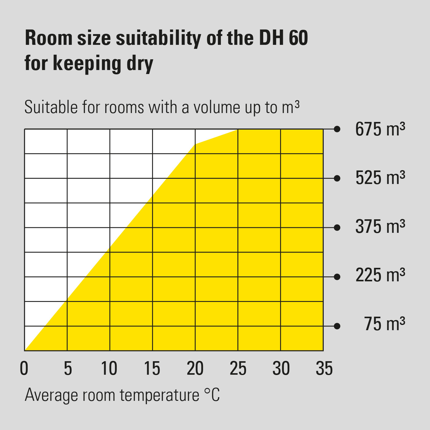 Room size suitability of the DH 60 for dry keeping